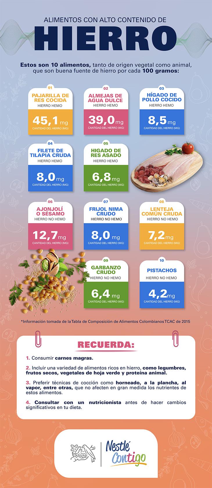 Infografía de alimentos altos en hierro